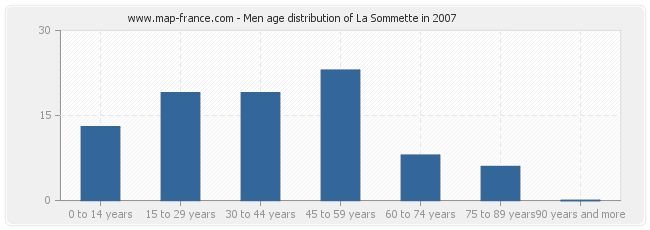 Men age distribution of La Sommette in 2007